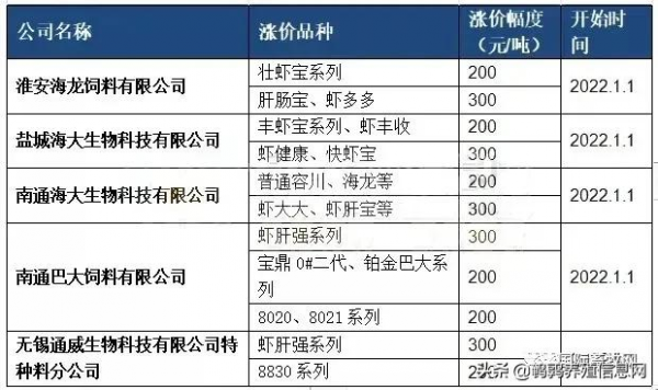 東方希望、通威、海大、海鼎、和美、天馬、贛達等宣佈飼料漲價