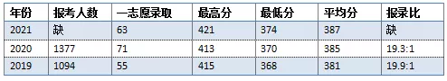 慎選!這7所211,難度係數遠超985 慎選!這7所211,難度係數遠超985