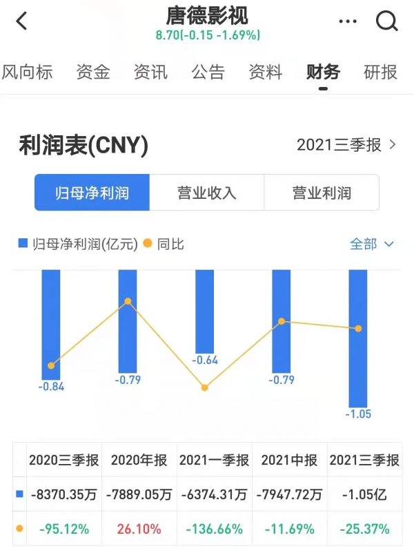 拿到騰訊2億授權費，唐德影視能借此翻身嗎？
