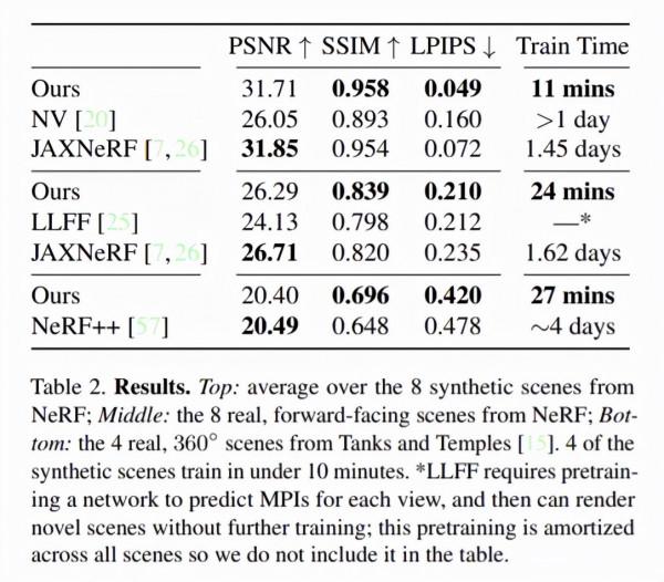 神經輻射場去掉「神經」，訓練速度提升100多倍，3D效果質量不減