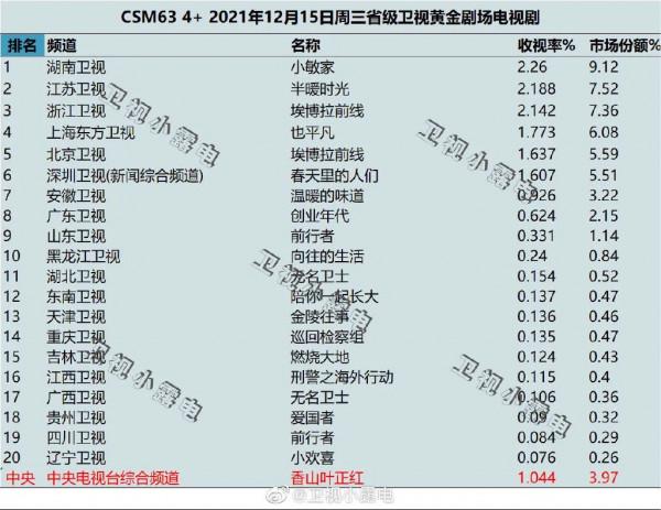 盤點｜|年末劇集爆款迭出，綜藝市場待深度啟用，預示新年趨向？