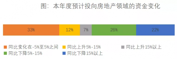地產人必看！金融機構怎麼看未來市場？