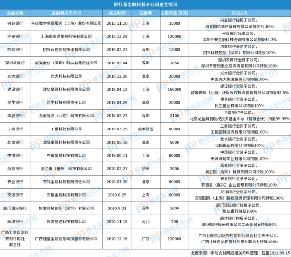 建信金科金融科技版圖:從組織架構、業務拓展、研發創新3方面看 建信金科金融科技版圖:從組織架構、業務拓展、研發創新3方面看