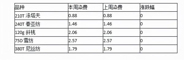 一潑冷水，澆滅了熱火朝天的印染市場，剛至12月就已經閒了下來