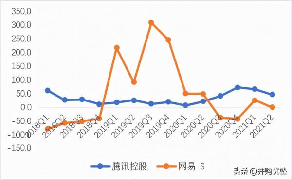 騰訊VS網易:遊戲平臺產業鏈2021年11月跟蹤,新產品流水情況? 騰訊VS網易:遊戲平臺產業鏈2021年11月跟蹤,新產品流水情況?
