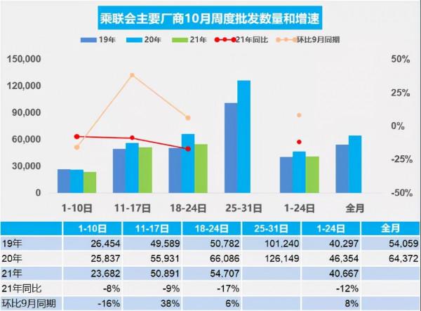 10月汽車銷量快報,前三週乘用車銷量跌11%,“銀十”不“銀” 10月汽車銷量快報,前三週乘用車銷量跌11%,“銀十”不“銀”