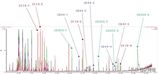 沃特世大氣壓氣相色譜電離源APGC，助力大分子結構分析方案進階