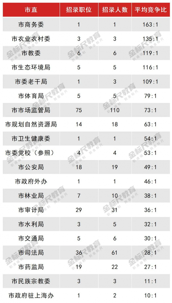 最熱424:1！重慶公務員主城&amp;市直單位競爭分析