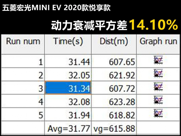Lab測試：傳說中的五菱宏光MINIEV，百公里加速居然要看人品