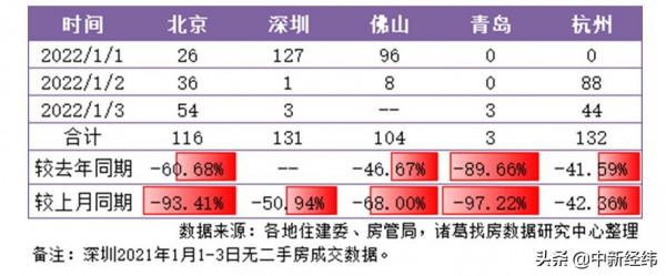 諸葛找房報告：2022元旦假期樓市表現不佳
