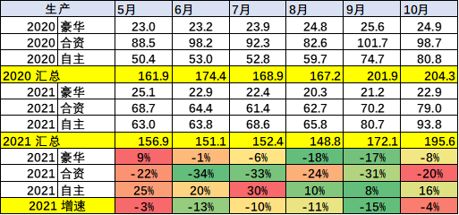 乘用車市場晶片供給最黑暗時刻已經過去