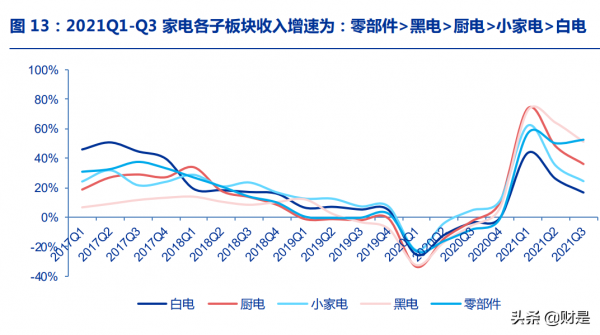 家電行業2021年三季報總結:成本壓力見頂,盈利改善在即 家電行業2021年三季報總結:成本壓力見頂,盈利改善在即