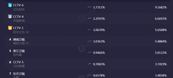 《和平之舟》收視率攀升,除了質量過硬,最重要的是觀眾審美變了 《和平之舟》收視率攀升,除了質量過硬,最重要的是觀眾審美變了