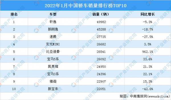 2022年1月中國轎車銷量排行榜TOP10
