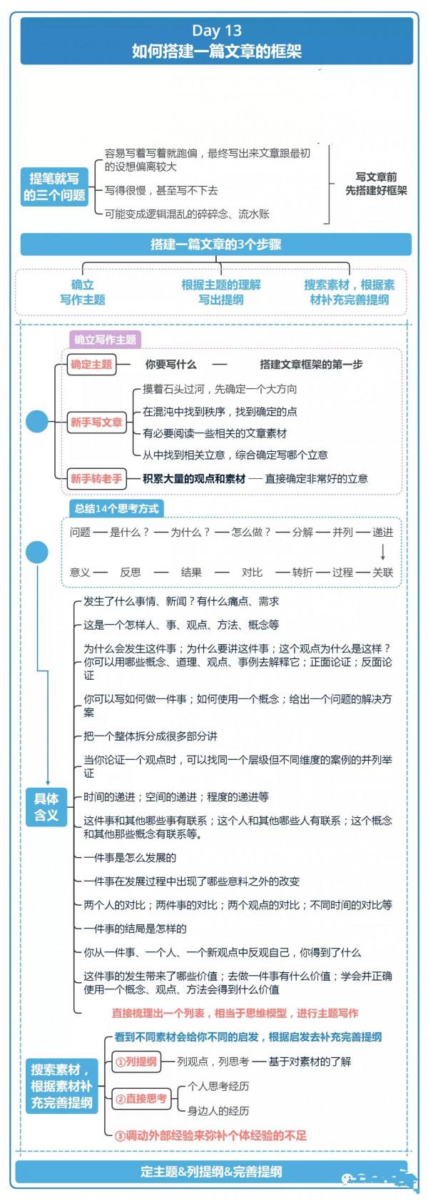 21天寫作訓練「值得收藏」