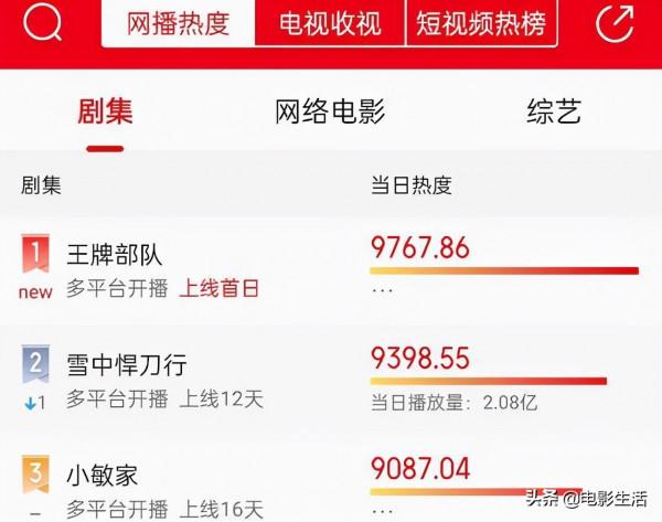 收視第一、熱度第一!肖戰新劇剛播就成“王炸”,劇情有趣演技佳 收視第一、熱度第一!肖戰新劇剛播就成“王炸”,劇情有趣演技佳