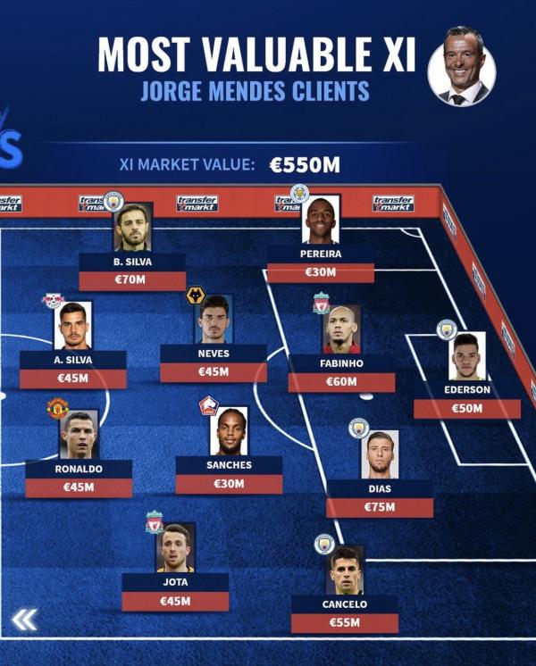 拉伊奧拉旗下球員最強陣容VS門德斯旗下球員最強陣容 誰能贏？