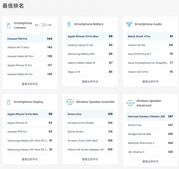 小米合作DXOMARK翻車？不靠譜的“第三方”不要也罷