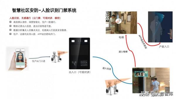 非常優秀的智慧社群解決方案PPT