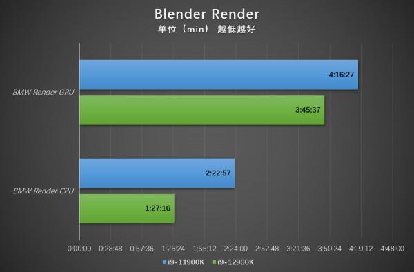 能效比驚人 12 代英特爾酷睿 i9-12900K 評測速報