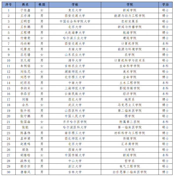 2021年人民網獎學金候選人公示