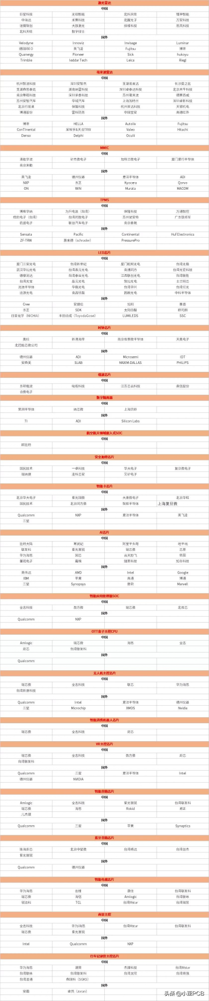 2021年全球半導體企業名錄