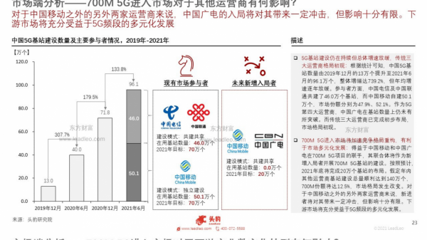 中國5G頻段（700M）及四大運營商競爭力深度分析
