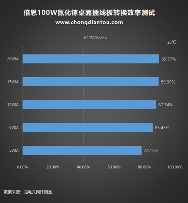 倍思100W氮化鎵桌面插線板評測：手機、筆記本充電一個就夠