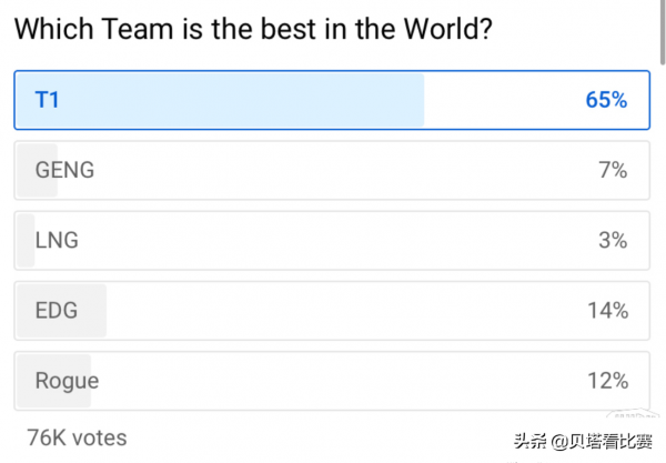 海外網友票選世界最強戰隊：EDG僅排第2，T1世界第1！RGE世界第3