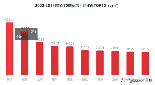 2022年1月重點70城拿地開工建面排行榜