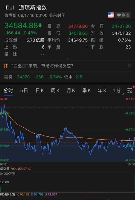 美股全線下跌,蘋果蒸發2900億!拜登政府徹底急了:標普500可能大跌 美股全線下跌,蘋果蒸發2900億!拜登政府徹底急了:標普500可能大跌