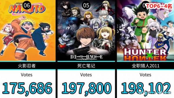 網友選出30部人氣日本動畫，其中熱血番作品成了榜單裡的大贏家