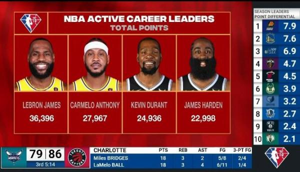 現役得分榜前四 湖網各佔兩席：詹姆斯&amp&semi;安東尼&amp&semi;杜蘭特&amp&semi;哈登