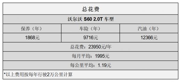 平均1.19元/km 沃爾沃S60用車成本分析 平均1.19元/km 沃爾沃S60用車成本分析