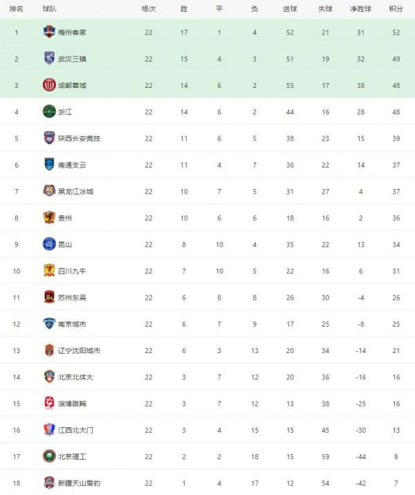攻擊群爆發!武漢三鎮升至積分榜第二 攻擊群爆發!武漢三鎮升至積分榜第二