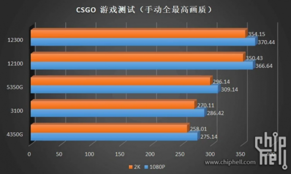 入門款i3-12100 /12300與i5-12400實測同步洩漏,完勝競爭對手AMD 入門款i3-12100 /12300與i5-12400實測同步洩漏,完勝競爭對手AMD