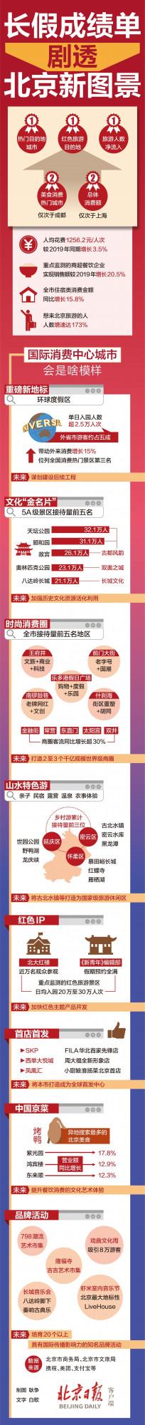國際消費中心城市啥模樣？北京長假成績單劇透了