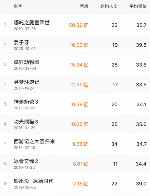 斷崖式暴跌!好萊塢大片為什麼在中國突然不火了? 斷崖式暴跌!好萊塢大片為什麼在中國突然不火了?