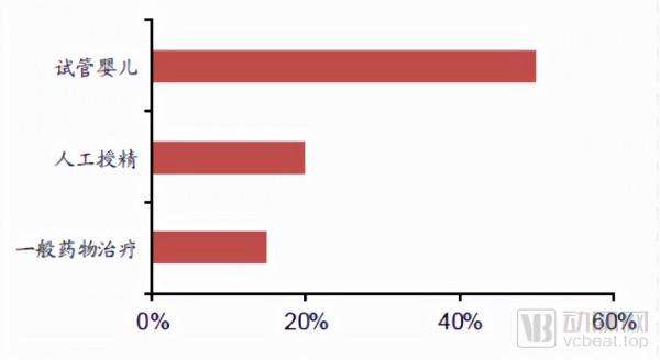 輔助生殖PGT-A試劑盒再獲一證,三代試管檢測市場走向成熟 輔助生殖PGT-A試劑盒再獲一證,三代試管檢測市場走向成熟