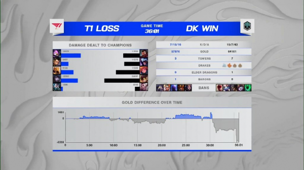 峽谷晚報:DK 3-2 T1晉級決賽 李哥賽後發呆愣神 峽谷晚報:DK 3-2 T1晉級決賽 李哥賽後發呆愣神