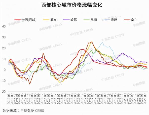 2021中國西部房地產行業發展報告：西部50強房企持續最佳化深耕 市場銷售額佔比升至35&period;7&percnt;