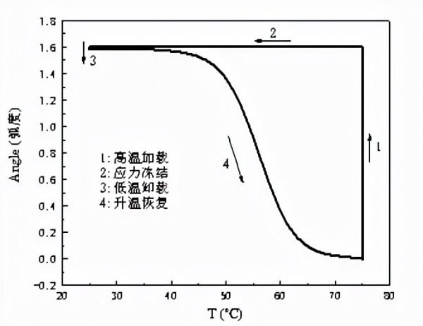 abaqus形狀記憶聚合物結構的熱-力學有限元模擬 abaqus形狀記憶聚合物結構的熱-力學有限元模擬