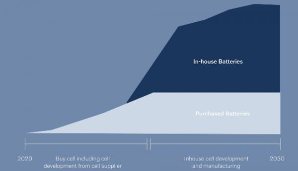 沃爾沃的電池迭代和快充展望