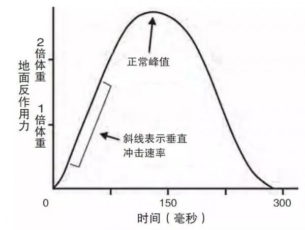 跑步時腳步聲不要太大，否則受傷機率會很高