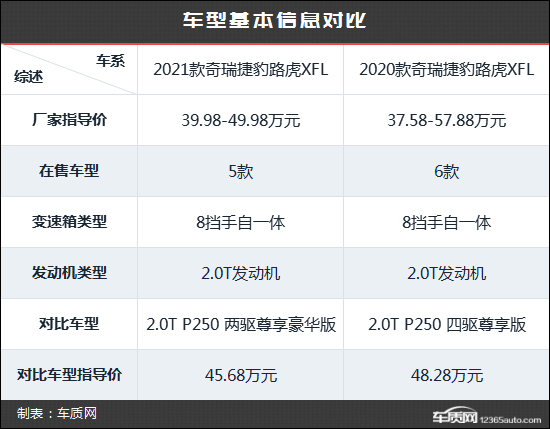 更加潮流時尚 捷豹XFL新老款車型對比 更加潮流時尚 捷豹XFL新老款車型對比