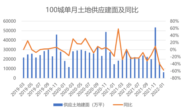 2022年首月土拍市場冷清，前50企業土地儲備同比少三成