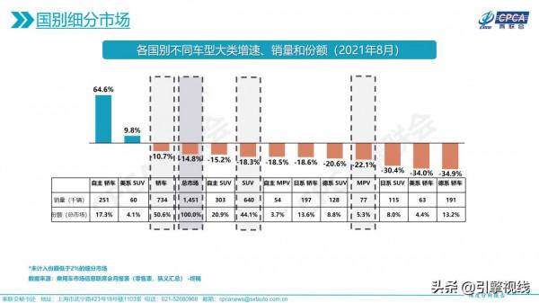 車市月觀察丨8月自主轎車：成為最大的贏家