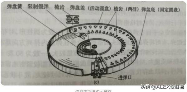 一念之間：彈夾、彈匣、彈鼓、彈盤之間的差距究竟有多大
