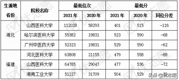 2021年3+1+2高考省市爆冷院校分析(物理) 2021年3+1+2高考省市爆冷院校分析(物理)