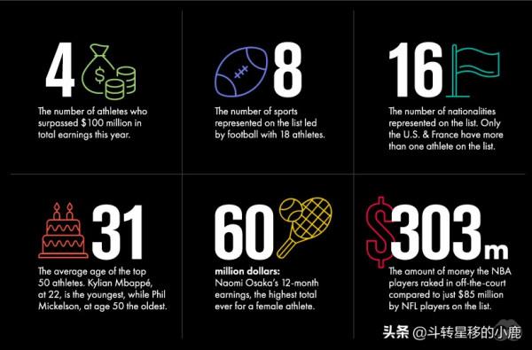 2021 年收入最高的運動員